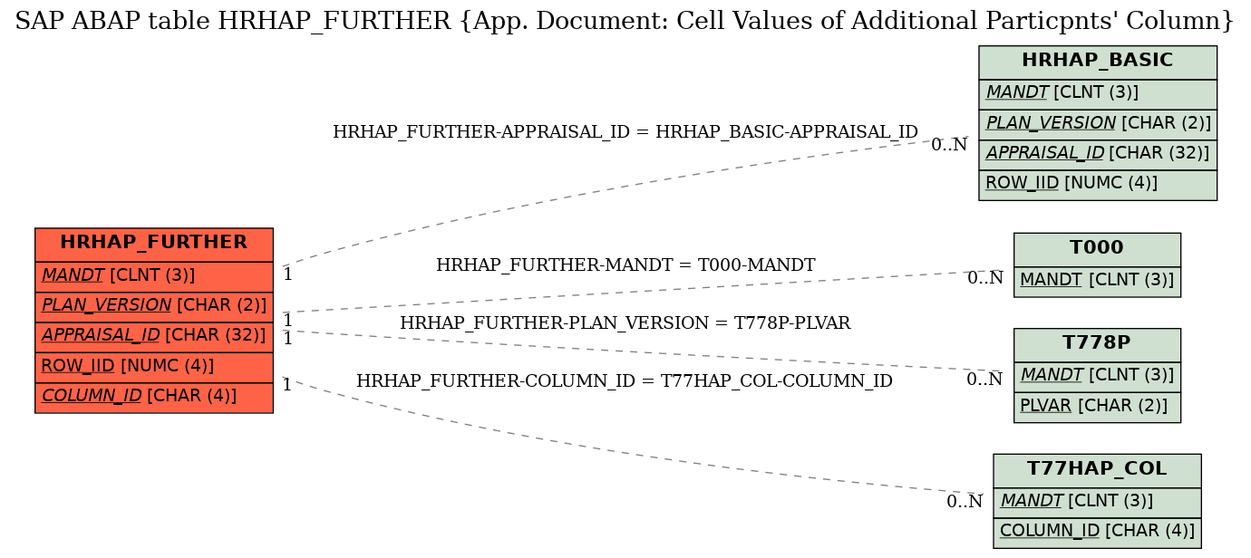 E-R Diagram for table HRHAP_FURTHER (App. Document: Cell Values of Additional Particpnts' Column)