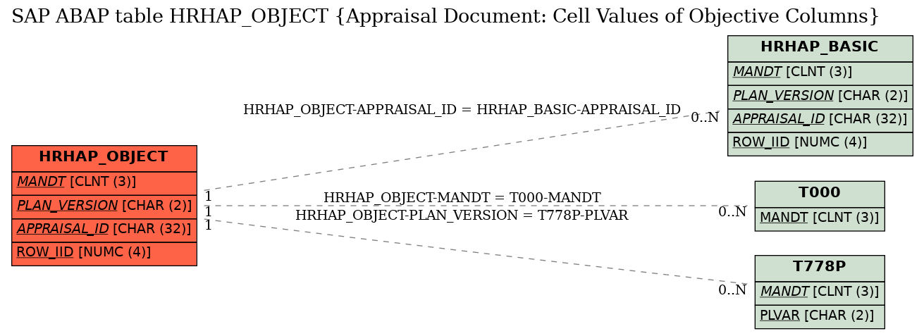 E-R Diagram for table HRHAP_OBJECT (Appraisal Document: Cell Values of Objective Columns)