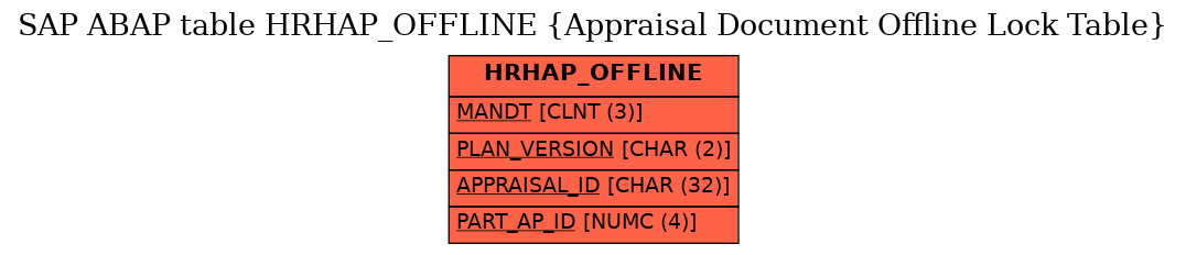 E-R Diagram for table HRHAP_OFFLINE (Appraisal Document Offline Lock Table)