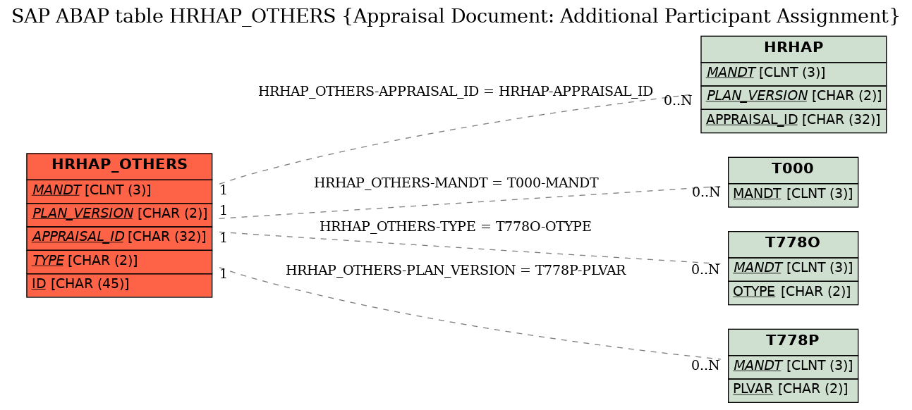 E-R Diagram for table HRHAP_OTHERS (Appraisal Document: Additional Participant Assignment)