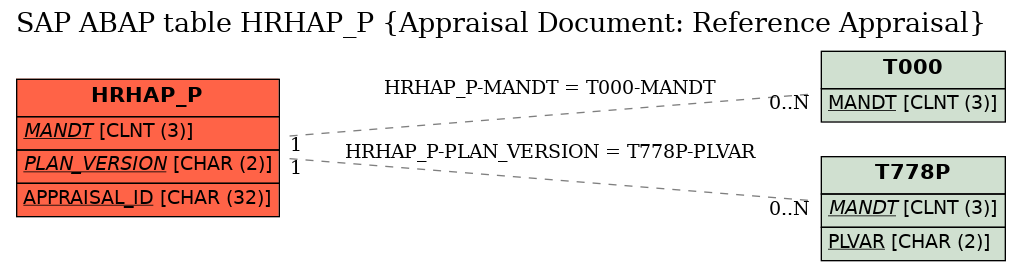 E-R Diagram for table HRHAP_P (Appraisal Document: Reference Appraisal)