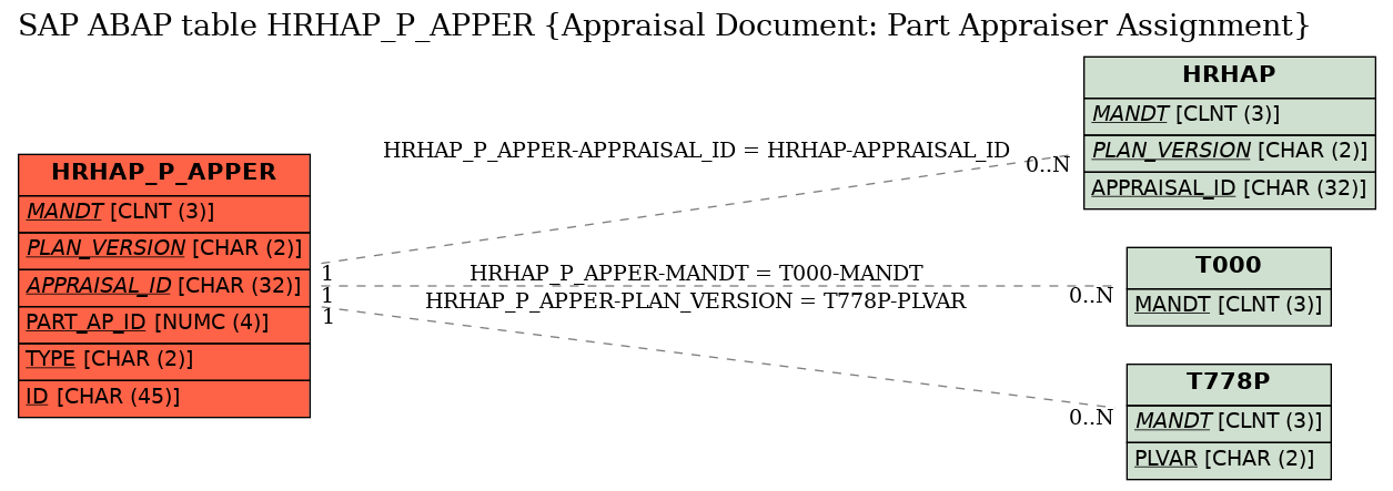 E-R Diagram for table HRHAP_P_APPER (Appraisal Document: Part Appraiser Assignment)