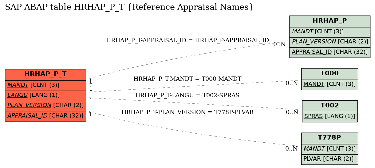 E-R Diagram for table HRHAP_P_T (Reference Appraisal Names)