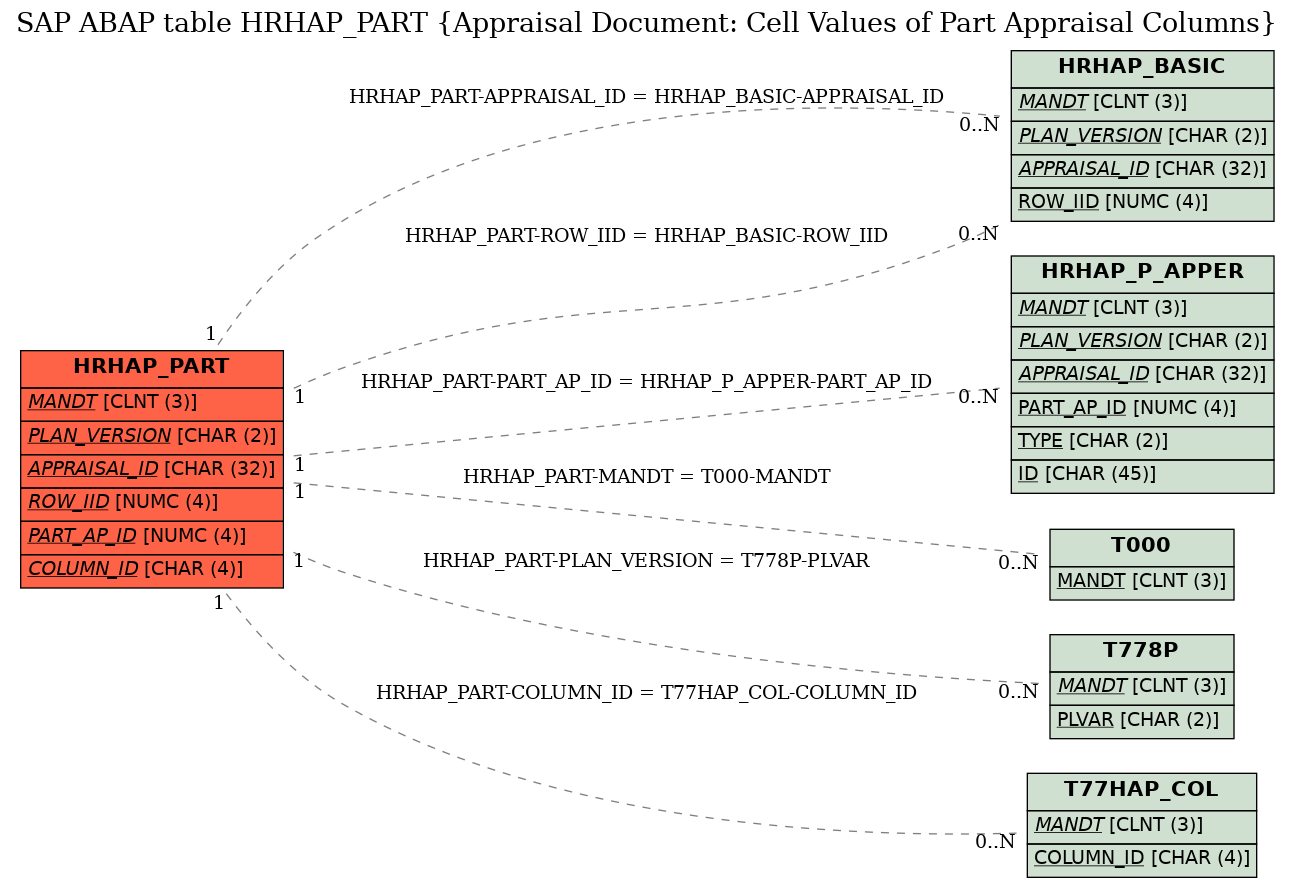E-R Diagram for table HRHAP_PART (Appraisal Document: Cell Values of Part Appraisal Columns)