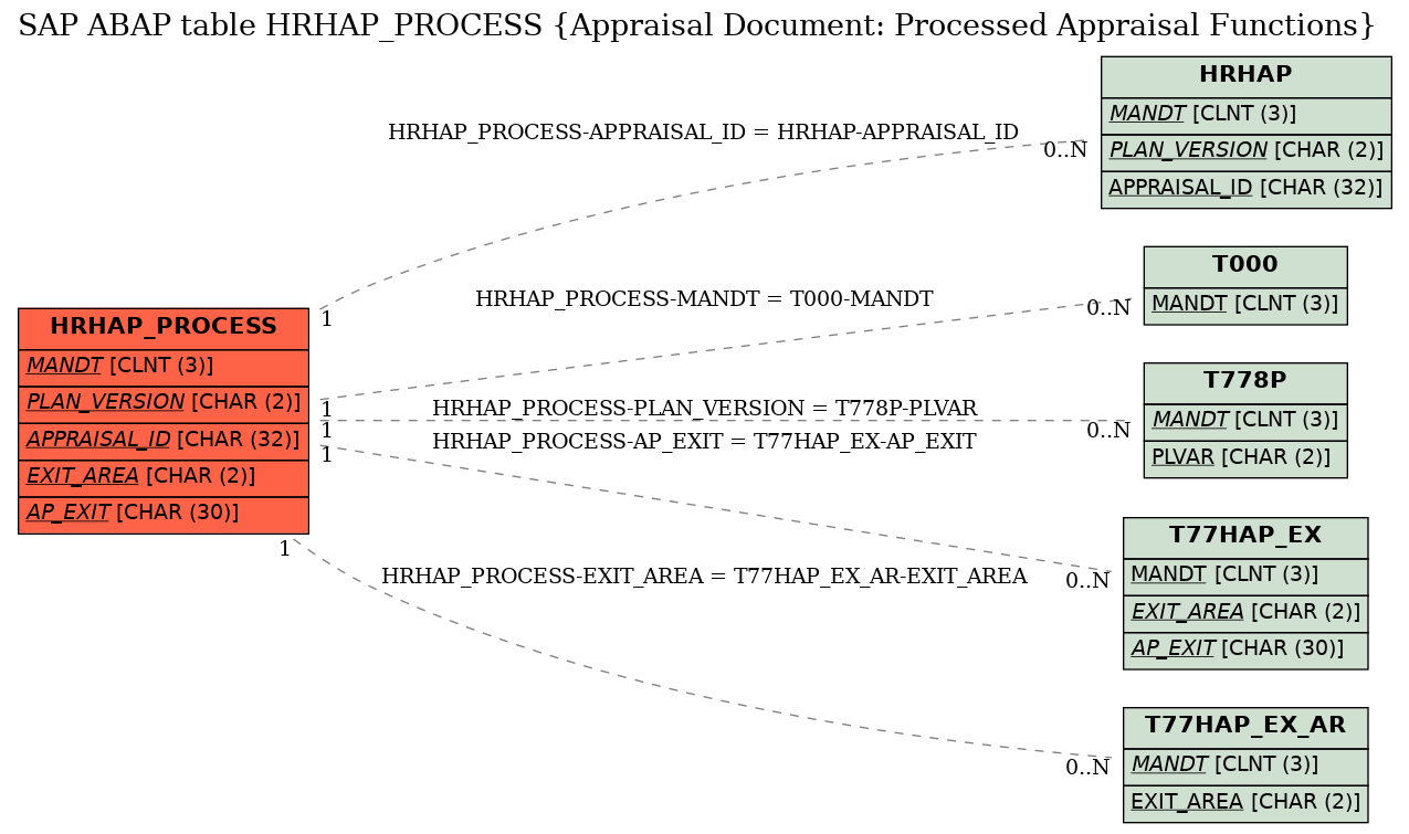 E-R Diagram for table HRHAP_PROCESS (Appraisal Document: Processed Appraisal Functions)