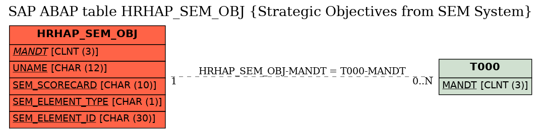 E-R Diagram for table HRHAP_SEM_OBJ (Strategic Objectives from SEM System)