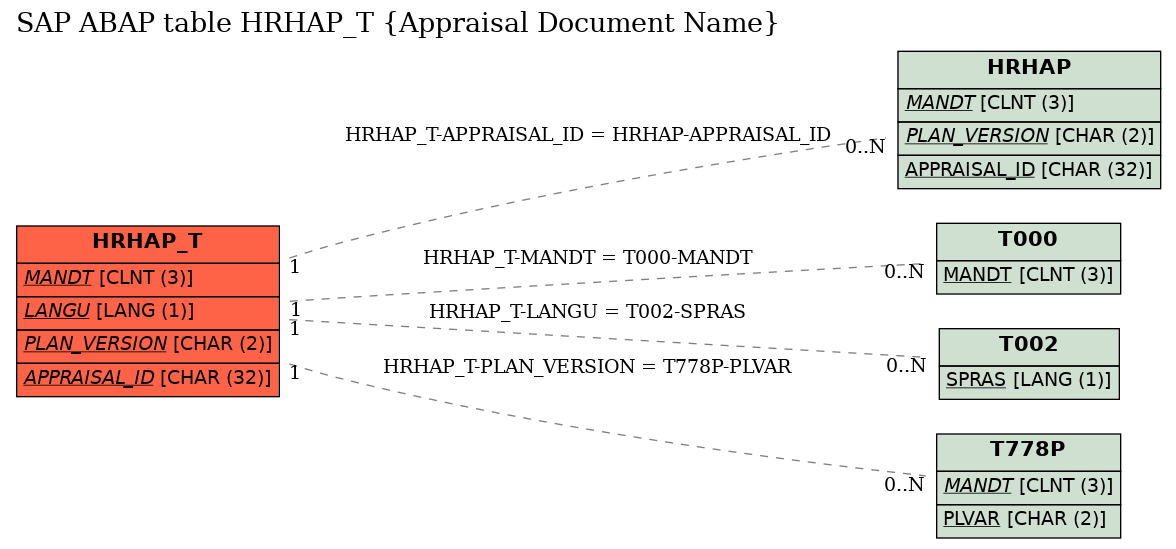 E-R Diagram for table HRHAP_T (Appraisal Document Name)