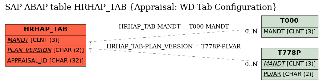 E-R Diagram for table HRHAP_TAB (Appraisal: WD Tab Configuration)