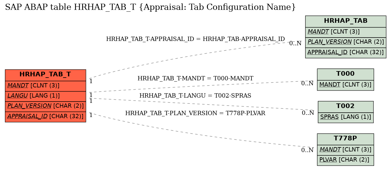 E-R Diagram for table HRHAP_TAB_T (Appraisal: Tab Configuration Name)