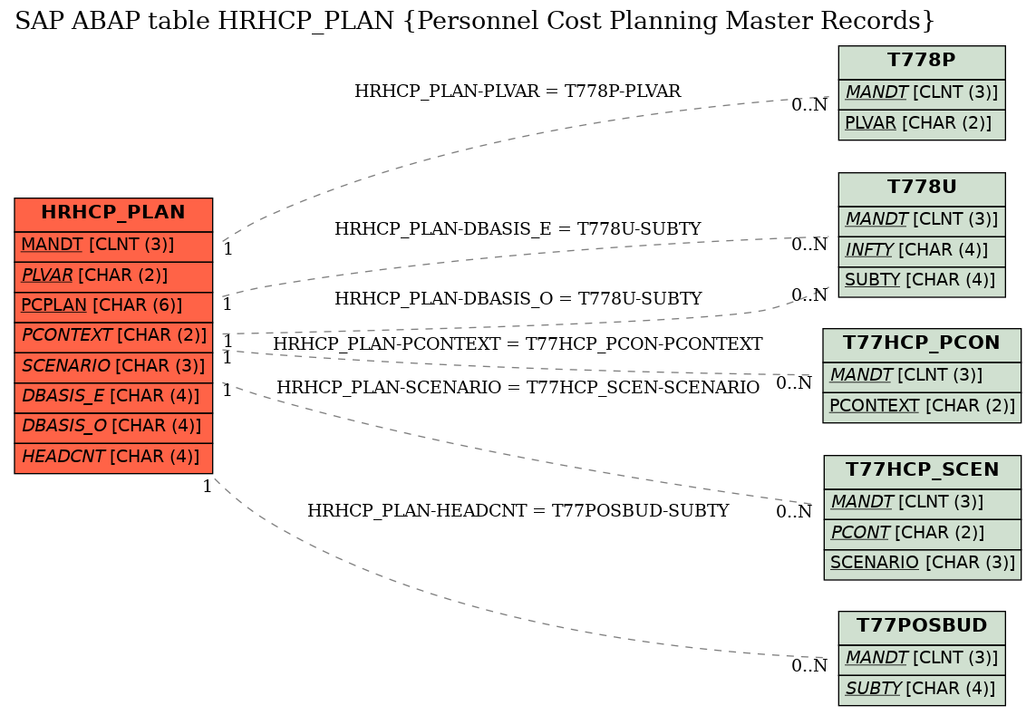 E-R Diagram for table HRHCP_PLAN (Personnel Cost Planning Master Records)