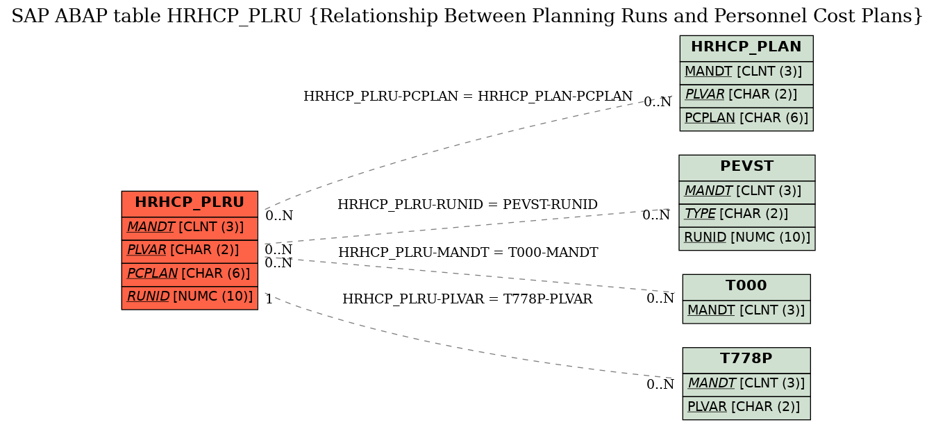 E-R Diagram for table HRHCP_PLRU (Relationship Between Planning Runs and Personnel Cost Plans)