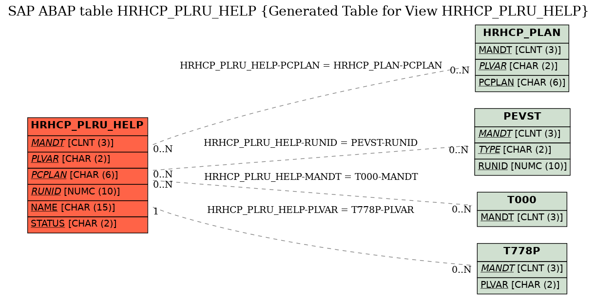 E-R Diagram for table HRHCP_PLRU_HELP (Generated Table for View HRHCP_PLRU_HELP)