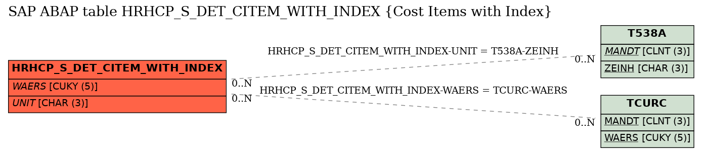 E-R Diagram for table HRHCP_S_DET_CITEM_WITH_INDEX (Cost Items with Index)