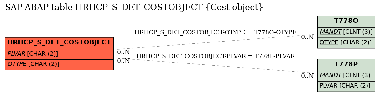 E-R Diagram for table HRHCP_S_DET_COSTOBJECT (Cost object)