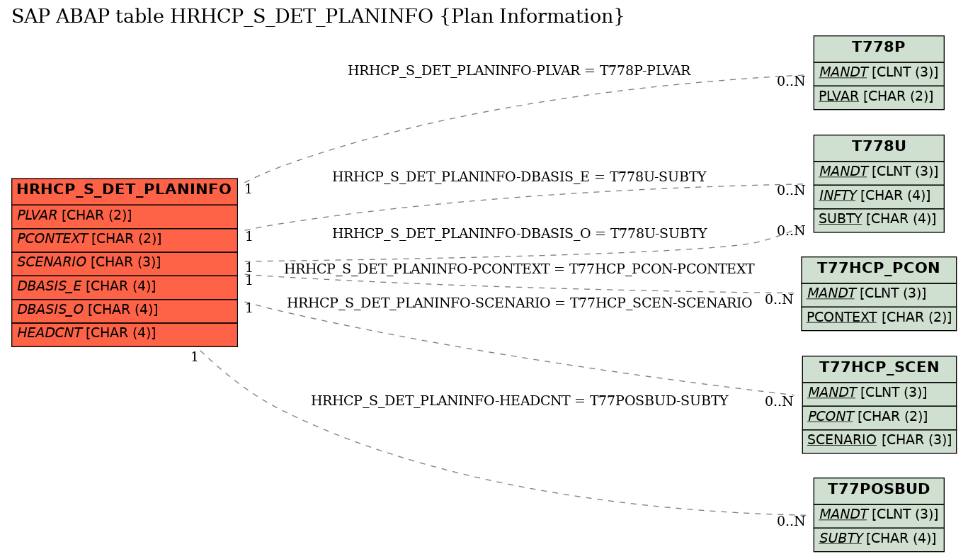 E-R Diagram for table HRHCP_S_DET_PLANINFO (Plan Information)