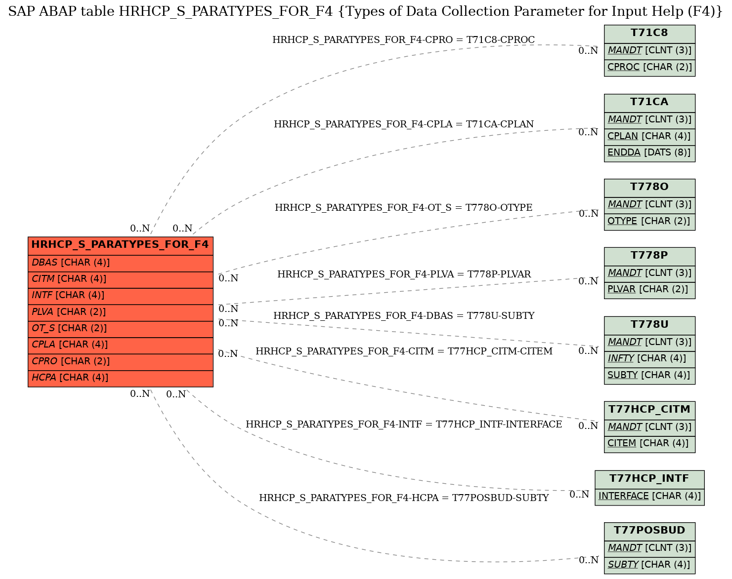 E-R Diagram for table HRHCP_S_PARATYPES_FOR_F4 (Types of Data Collection Parameter for Input Help (F4))