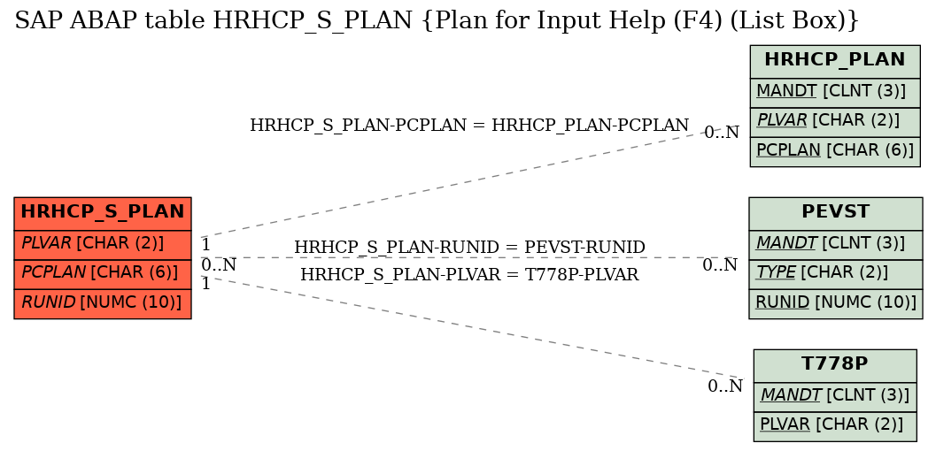 E-R Diagram for table HRHCP_S_PLAN (Plan for Input Help (F4) (List Box))