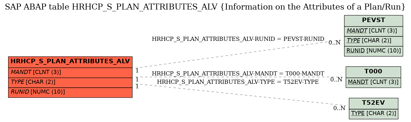 E-R Diagram for table HRHCP_S_PLAN_ATTRIBUTES_ALV (Information on the Attributes of a Plan/Run)