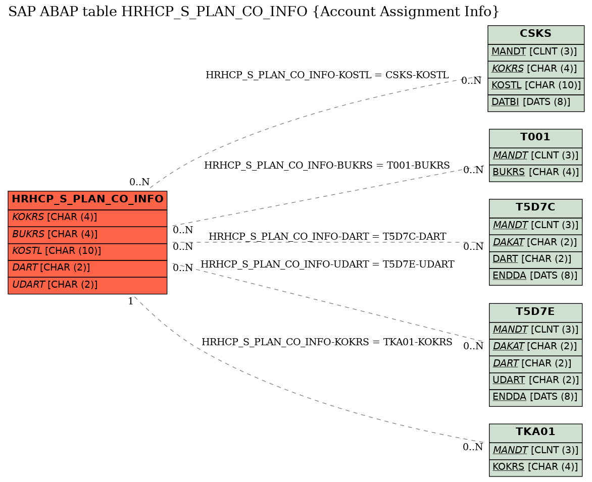 E-R Diagram for table HRHCP_S_PLAN_CO_INFO (Account Assignment Info)