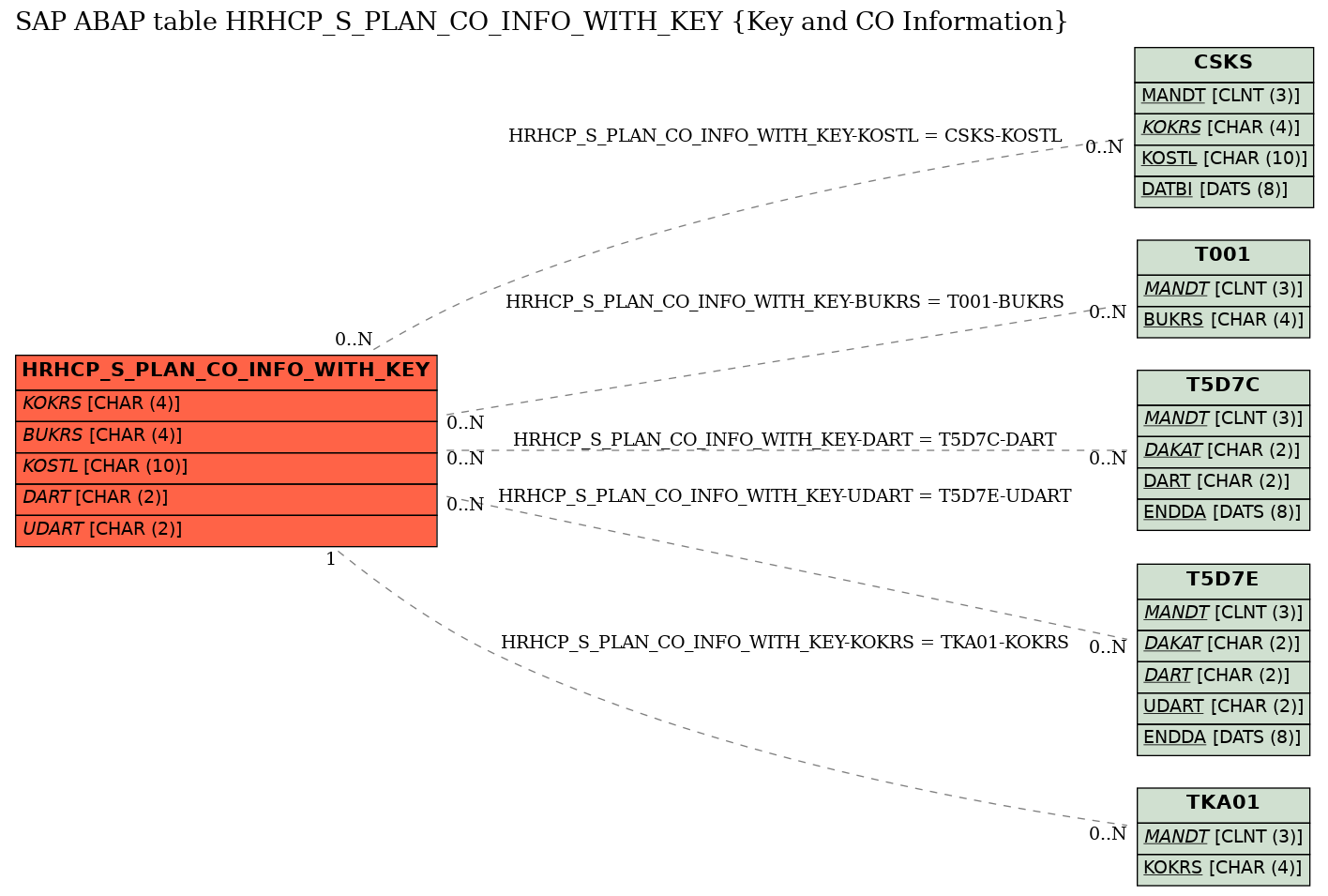 E-R Diagram for table HRHCP_S_PLAN_CO_INFO_WITH_KEY (Key and CO Information)