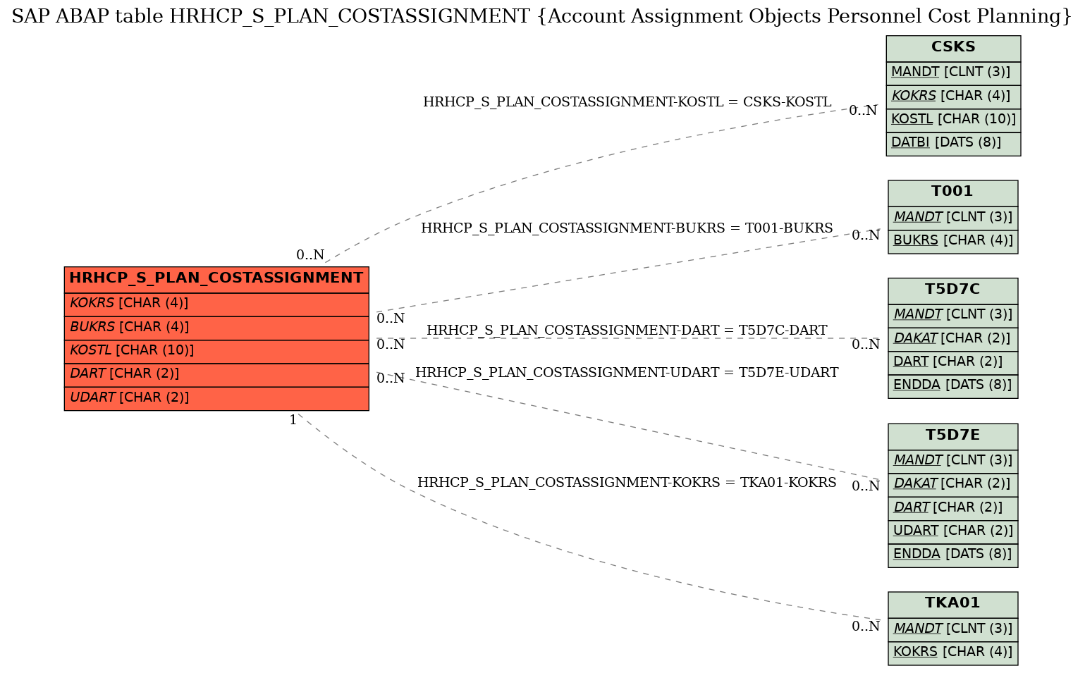 E-R Diagram for table HRHCP_S_PLAN_COSTASSIGNMENT (Account Assignment Objects Personnel Cost Planning)