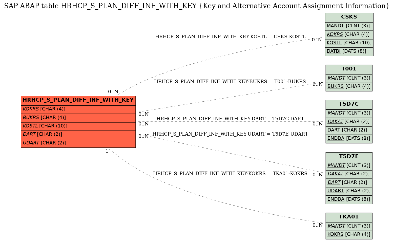 E-R Diagram for table HRHCP_S_PLAN_DIFF_INF_WITH_KEY (Key and Alternative Account Assignment Information)