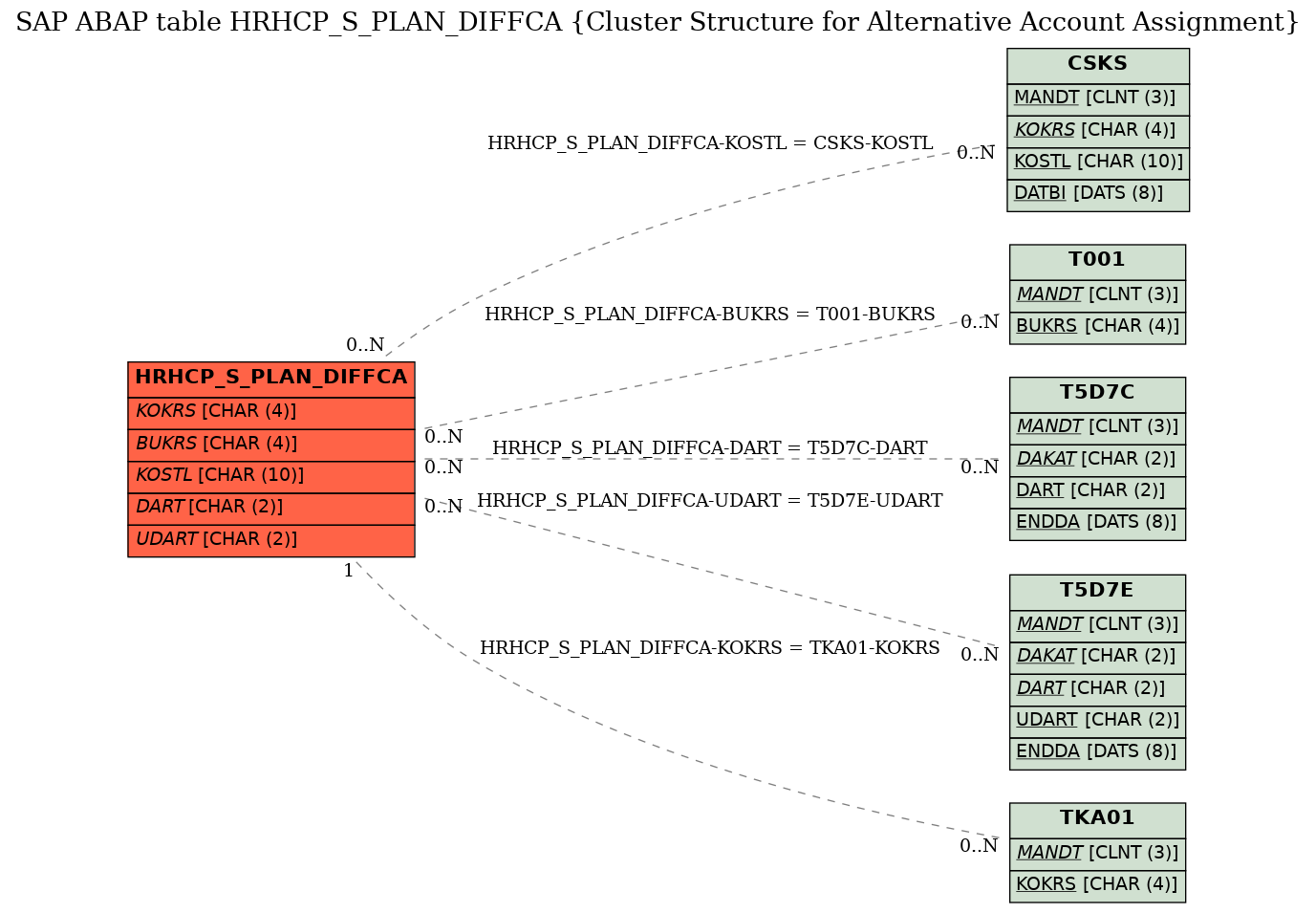 E-R Diagram for table HRHCP_S_PLAN_DIFFCA (Cluster Structure for Alternative Account Assignment)