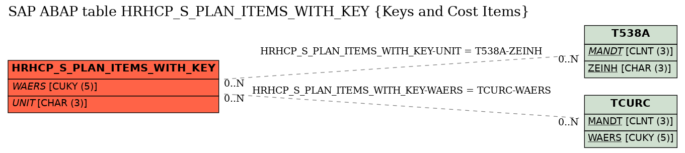 E-R Diagram for table HRHCP_S_PLAN_ITEMS_WITH_KEY (Keys and Cost Items)