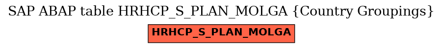 E-R Diagram for table HRHCP_S_PLAN_MOLGA (Country Groupings)