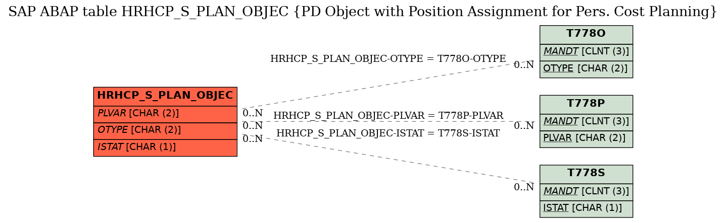 E-R Diagram for table HRHCP_S_PLAN_OBJEC (PD Object with Position Assignment for Pers. Cost Planning)