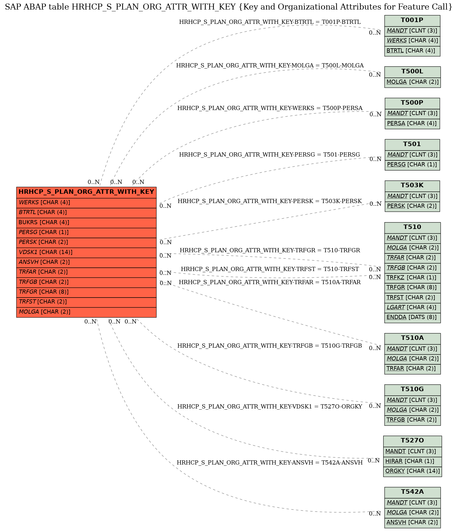 E-R Diagram for table HRHCP_S_PLAN_ORG_ATTR_WITH_KEY (Key and Organizational Attributes for Feature Call)