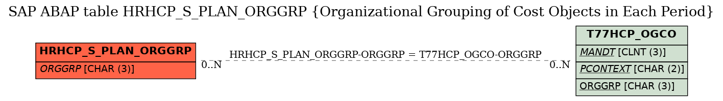 E-R Diagram for table HRHCP_S_PLAN_ORGGRP (Organizational Grouping of Cost Objects in Each Period)