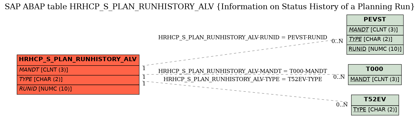 E-R Diagram for table HRHCP_S_PLAN_RUNHISTORY_ALV (Information on Status History of a Planning Run)