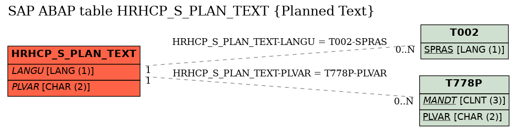 E-R Diagram for table HRHCP_S_PLAN_TEXT (Planned Text)