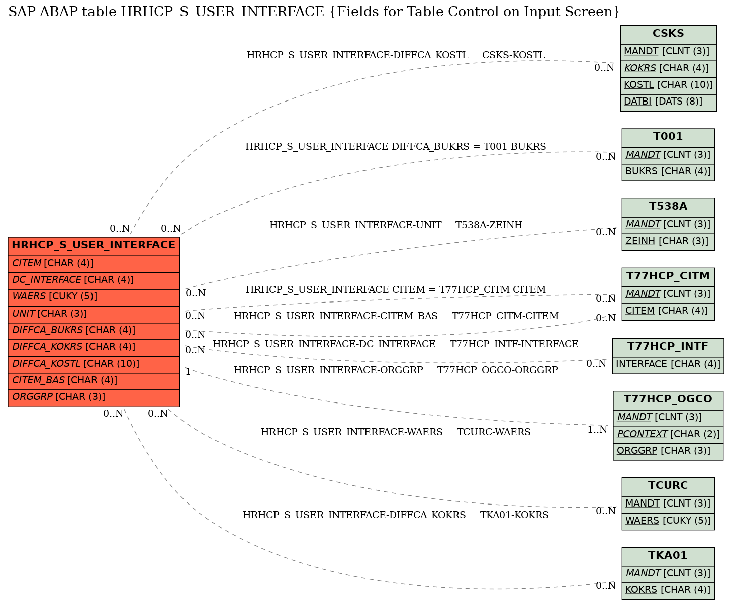 E-R Diagram for table HRHCP_S_USER_INTERFACE (Fields for Table Control on Input Screen)