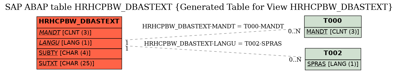 E-R Diagram for table HRHCPBW_DBASTEXT (Generated Table for View HRHCPBW_DBASTEXT)