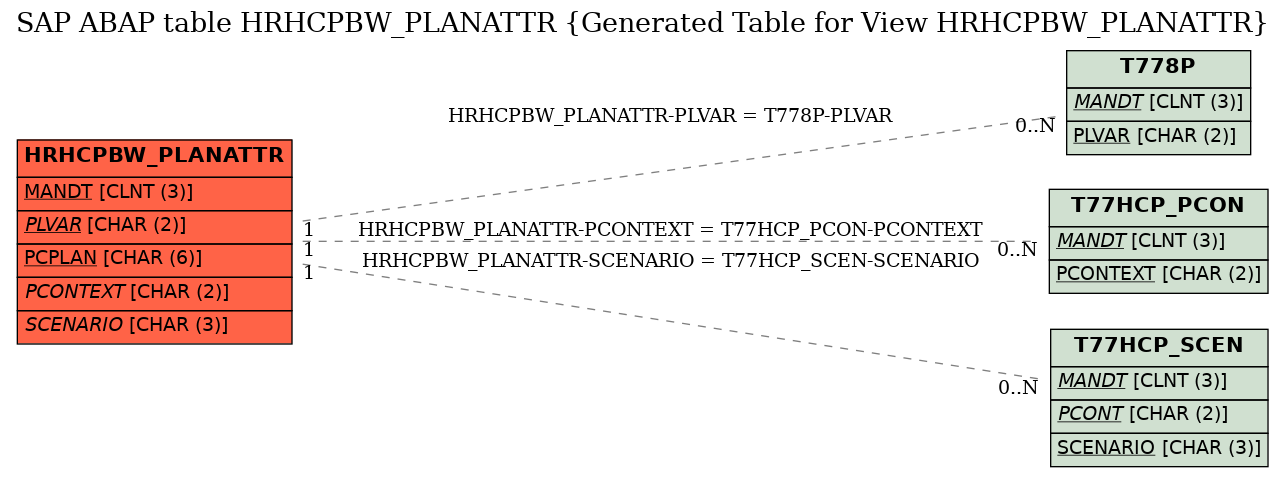 E-R Diagram for table HRHCPBW_PLANATTR (Generated Table for View HRHCPBW_PLANATTR)