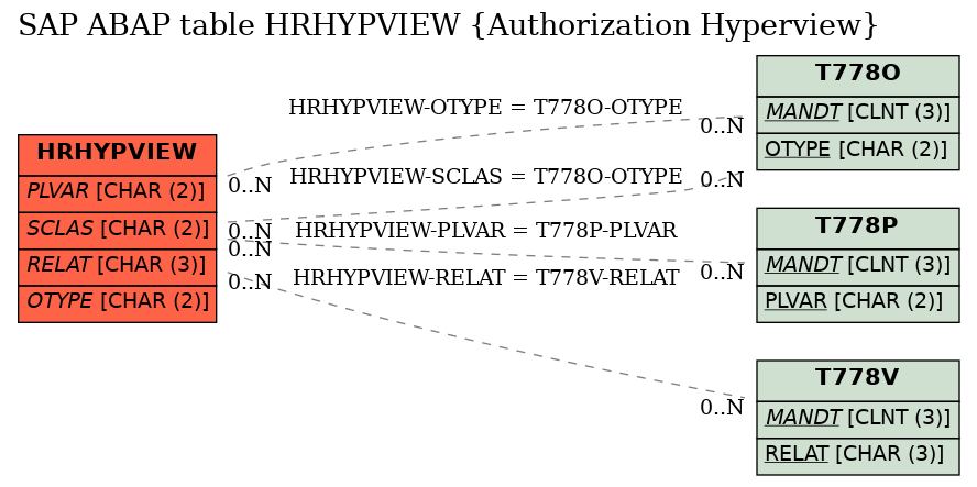 E-R Diagram for table HRHYPVIEW (Authorization Hyperview)