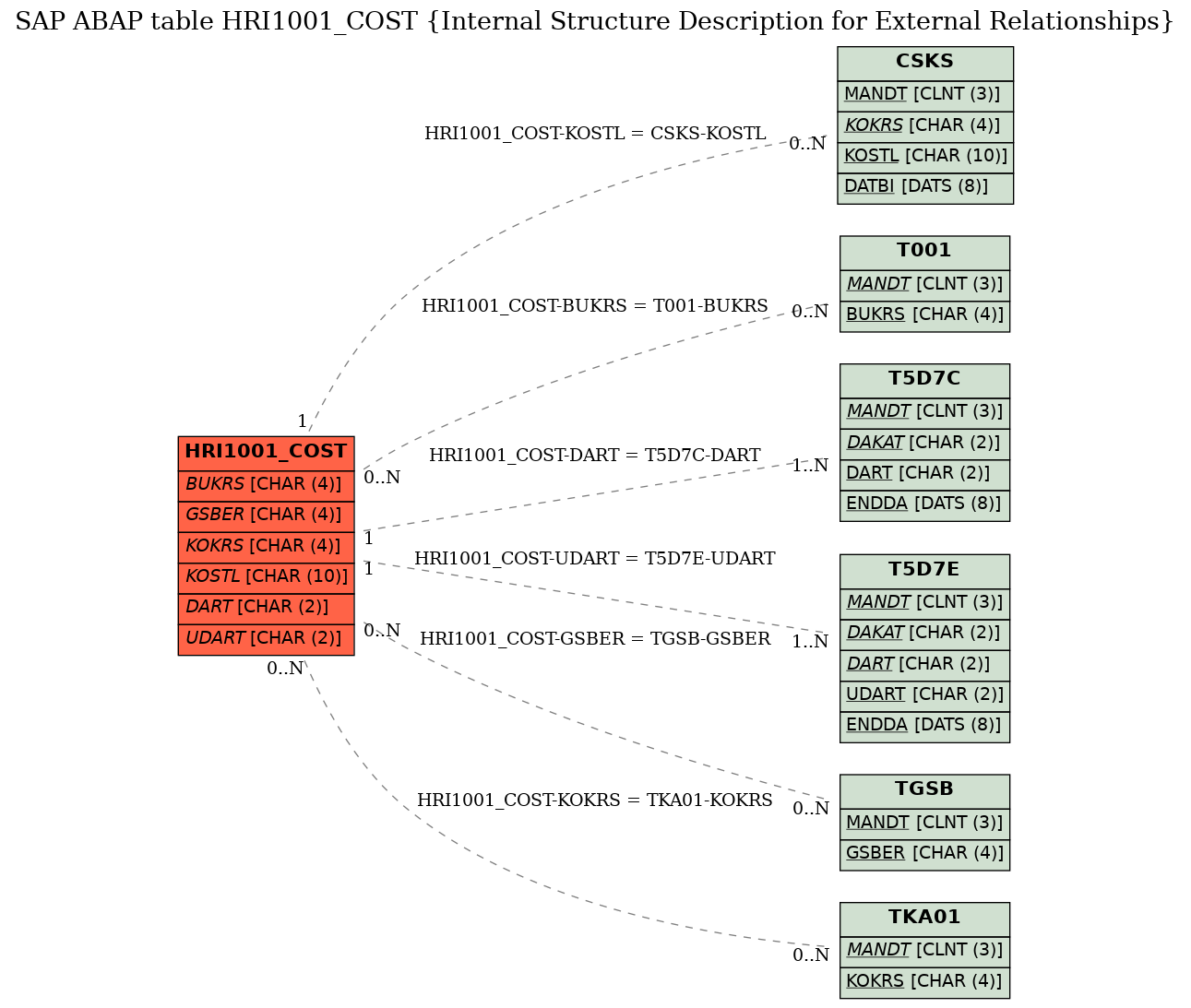 E-R Diagram for table HRI1001_COST (Internal Structure Description for External Relationships)