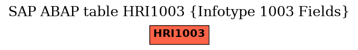 E-R Diagram for table HRI1003 (Infotype 1003 Fields)