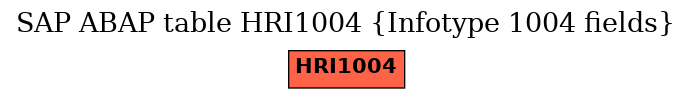 E-R Diagram for table HRI1004 (Infotype 1004 fields)