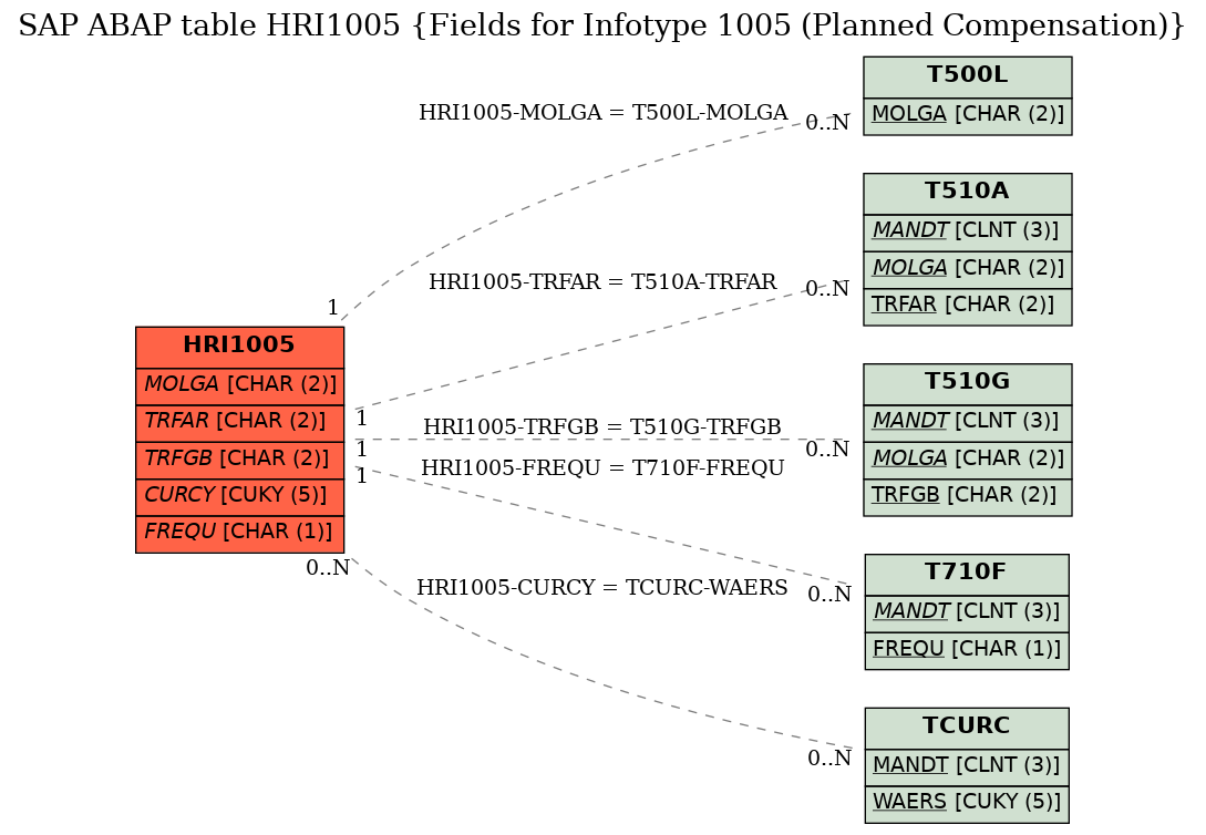 E-R Diagram for table HRI1005 (Fields for Infotype 1005 (Planned Compensation))