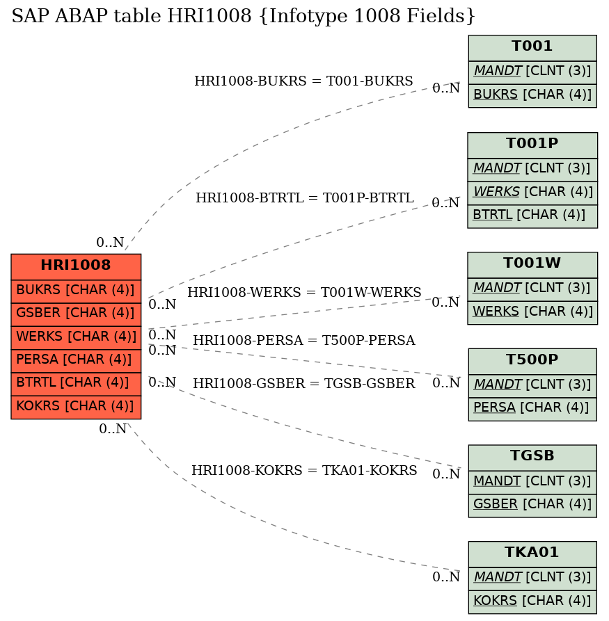 E-R Diagram for table HRI1008 (Infotype 1008 Fields)