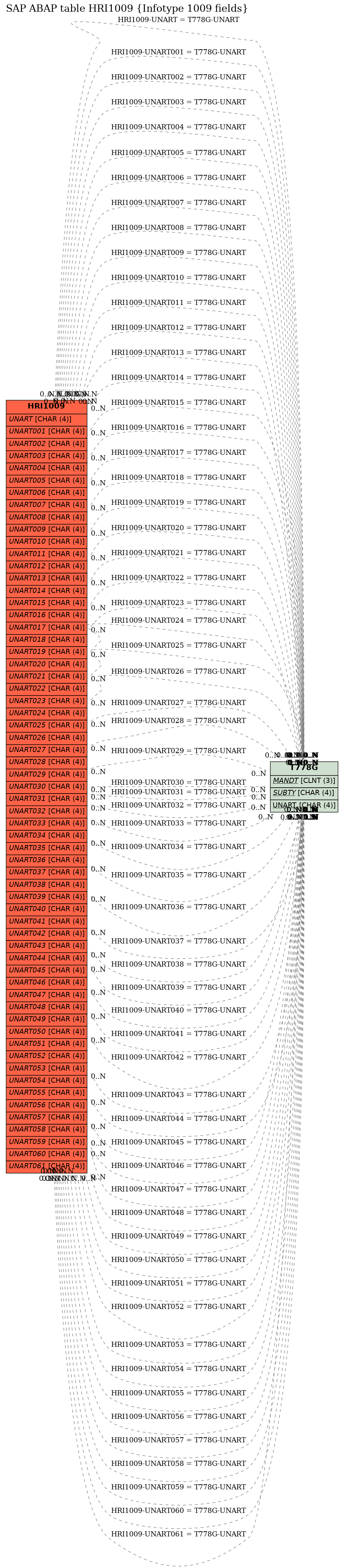 E-R Diagram for table HRI1009 (Infotype 1009 fields)