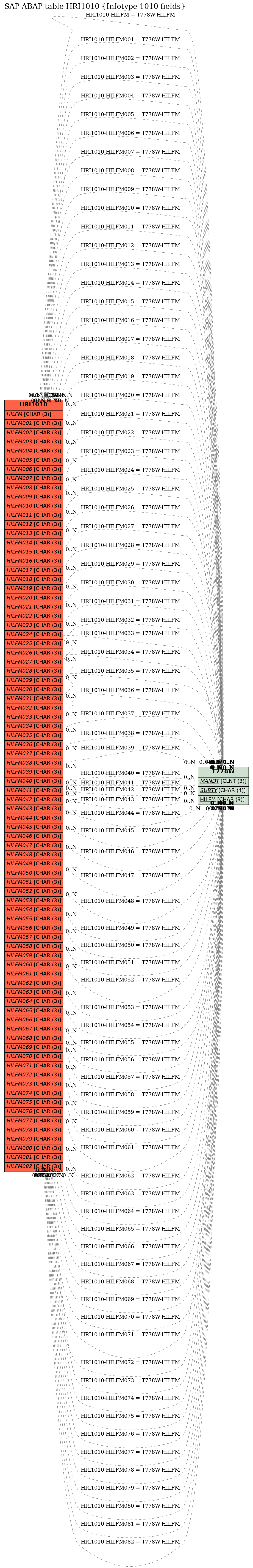 E-R Diagram for table HRI1010 (Infotype 1010 fields)