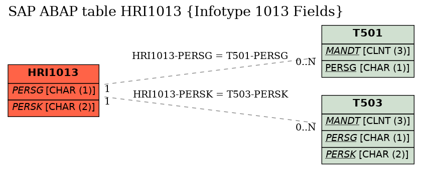 E-R Diagram for table HRI1013 (Infotype 1013 Fields)