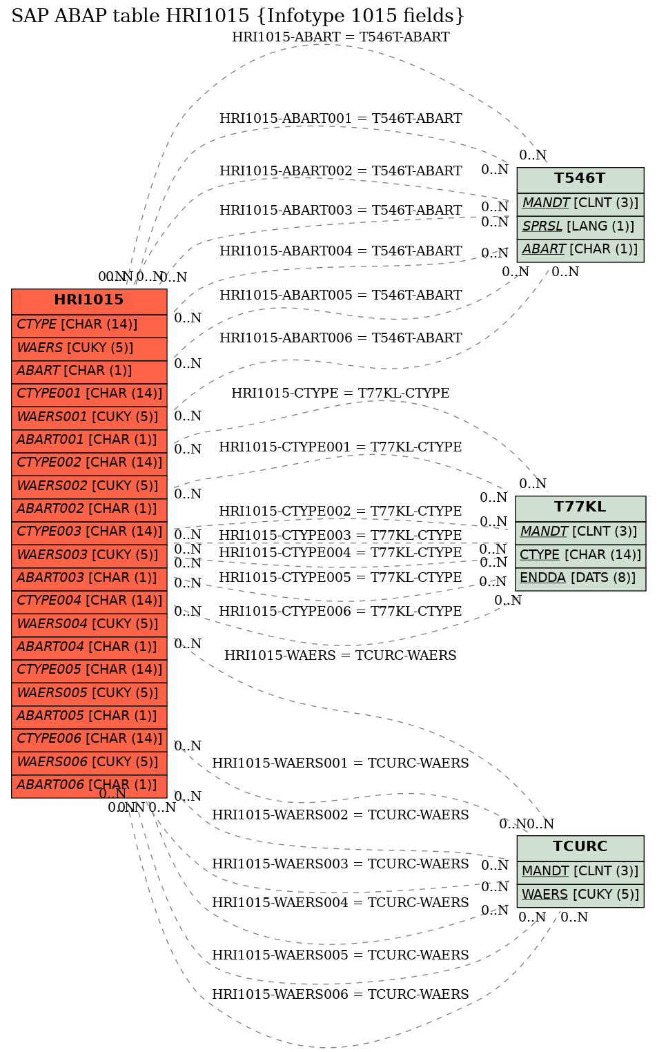 E-R Diagram for table HRI1015 (Infotype 1015 fields)