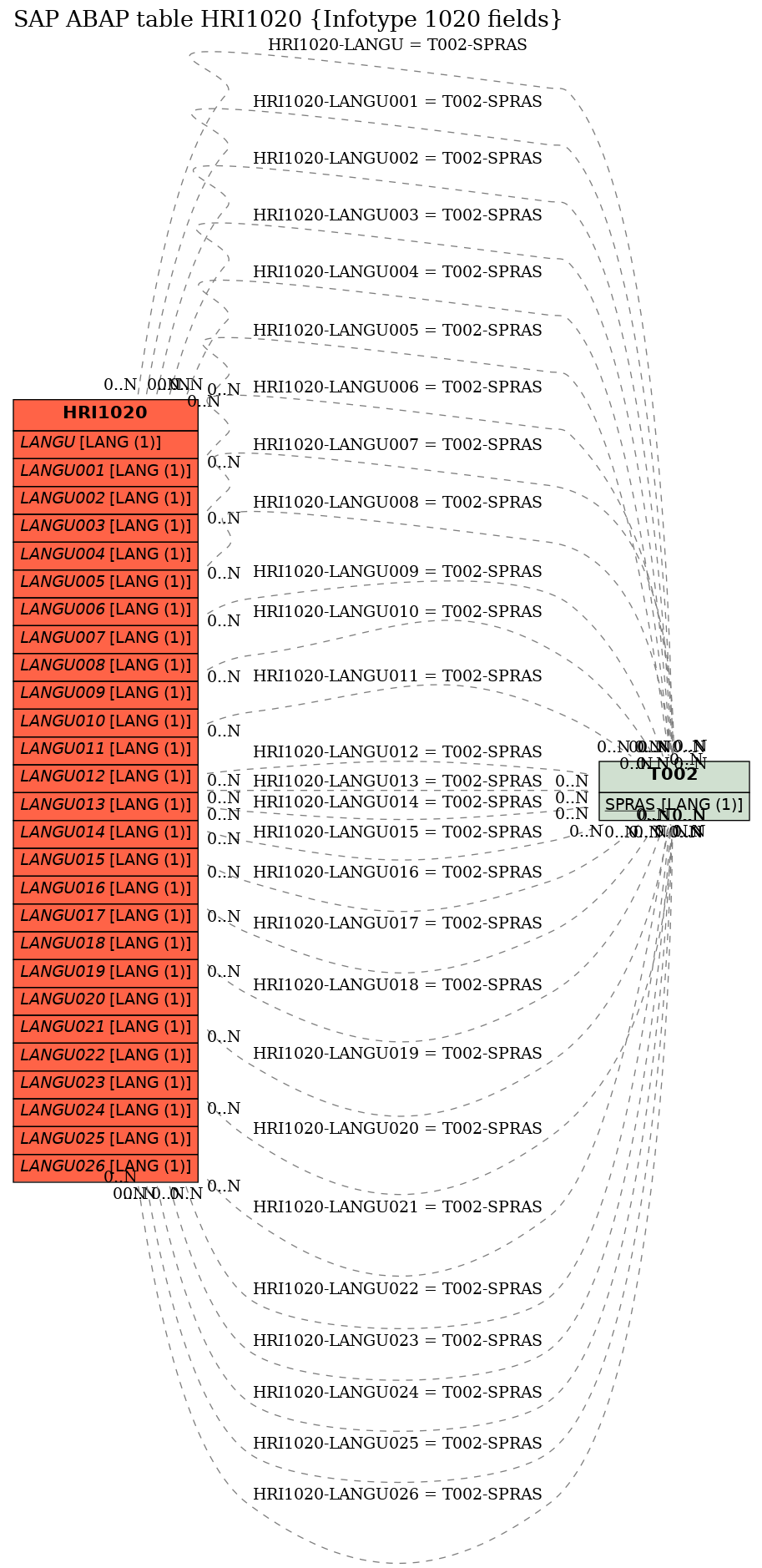 E-R Diagram for table HRI1020 (Infotype 1020 fields)