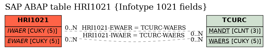 E-R Diagram for table HRI1021 (Infotype 1021 fields)