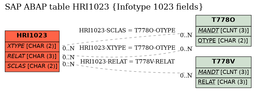 E-R Diagram for table HRI1023 (Infotype 1023 fields)